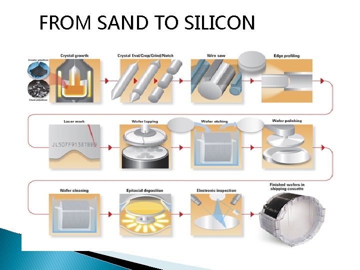 FROM SAND TO SILICON 