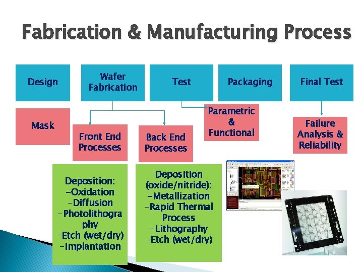 Fabrication & Manufacturing Process Design Mask Wafer Fabrication Front End Processes Deposition: -Oxidation -Diffusion
