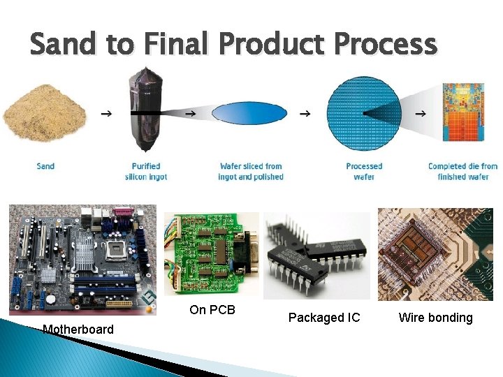 Sand to Final Product Process On PCB Motherboard Packaged IC Wire bonding 