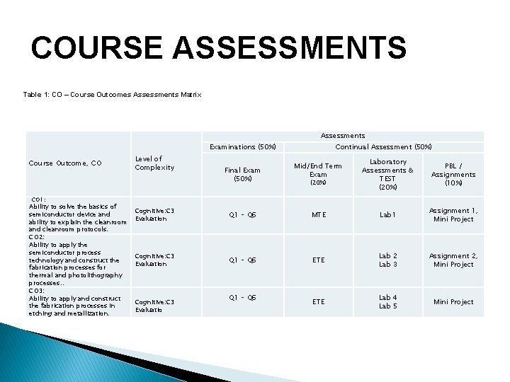 COURSE ASSESSMENTS Table 1: CO – Course Outcomes Assessments Matrix Assessments Examinations (50%) Course