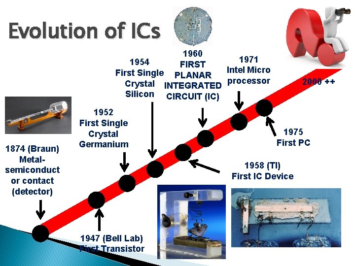 Evolution of ICs 1960 1971 1954 FIRST First Single PLANAR Intel Micro Crystal INTEGRATED