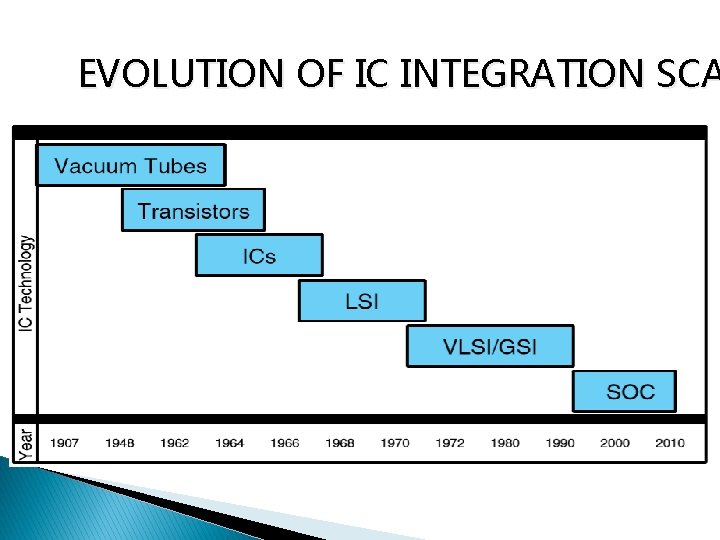EVOLUTION OF IC INTEGRATION SCA 