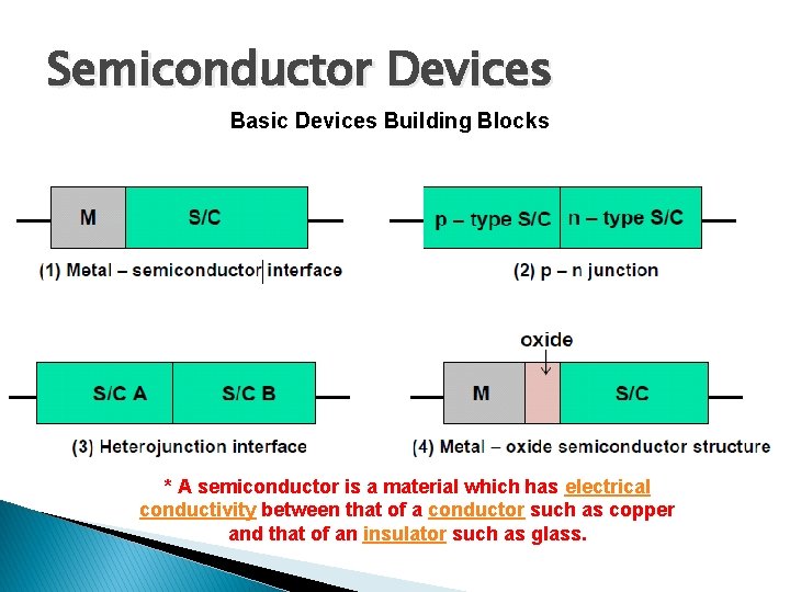 Semiconductor Devices Basic Devices Building Blocks * A semiconductor is a material which has