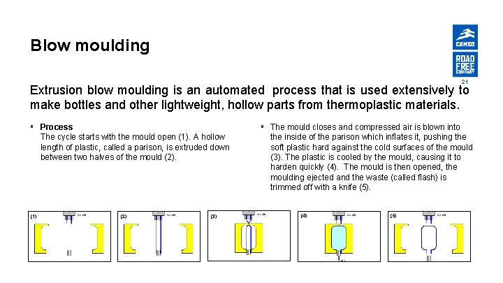 Blow moulding 21 Extrusion blow moulding is an automated process that is used extensively