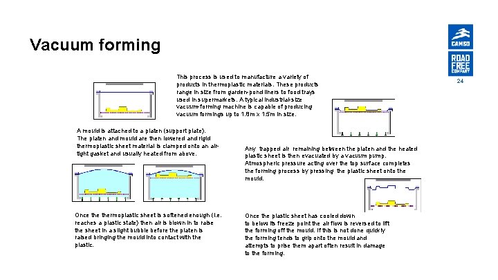 Vacuum forming This process is used to manufacture a variety of products in thermoplastic