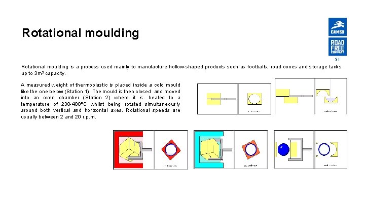 Rotational moulding 31 Rotational moulding is a process used mainly to manufacture hollow-shaped products