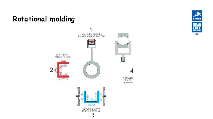 Rotational molding 32 