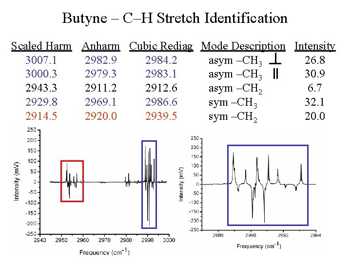 Butyne – C–H Stretch Identification Scaled Harm Anharm Cubic Rediag Mode Description Intensity 2984.
