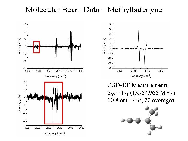 Molecular Beam Data – Methylbutenyne GSD-DP Measurements 202 – 101 (13567. 966 MHz) 10.