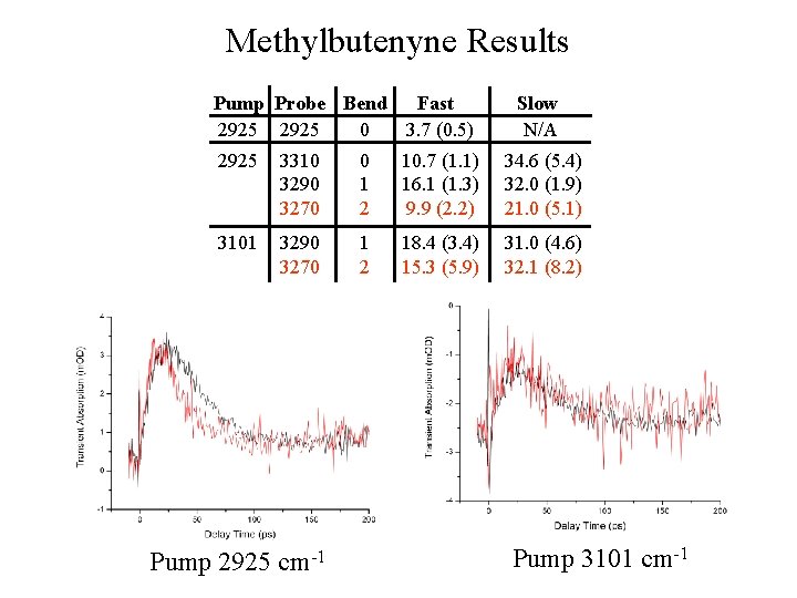 Methylbutenyne Results Pump Probe Bend Fast 2925 0 3. 7 (0. 5) Slow N/A