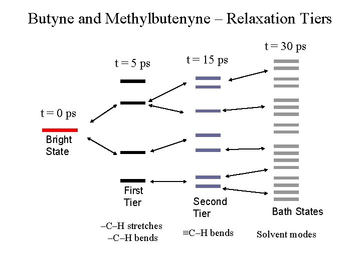 Butyne and Methylbutenyne – Relaxation Tiers t = 30 ps t = 5 ps
