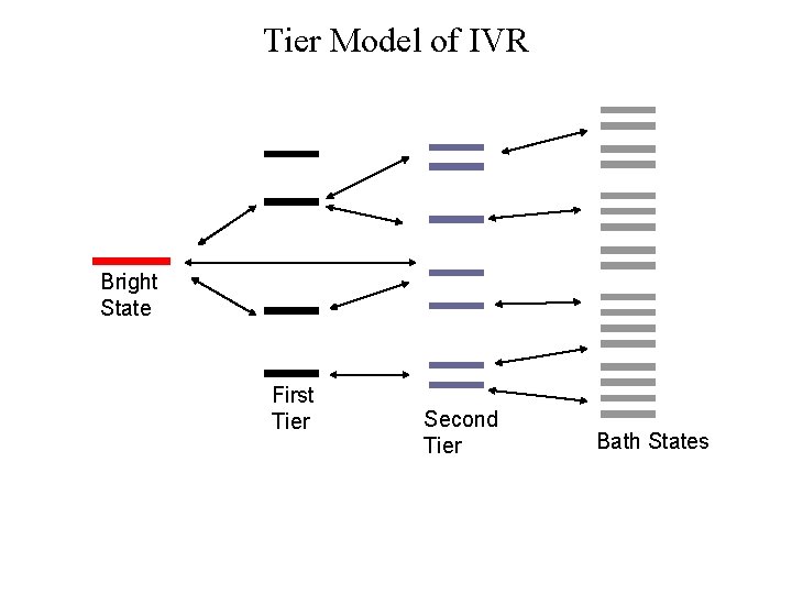 Tier Model of IVR Bright State First Tier Second Tier Bath States 