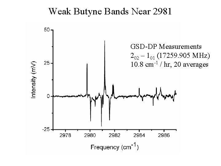 Weak Butyne Bands Near 2981 GSD-DP Measurements 202 – 101 (17259. 905 MHz) 10.