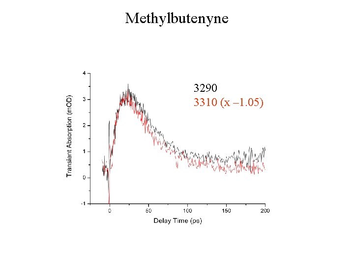 Methylbutenyne 3290 3310 (x – 1. 05) 