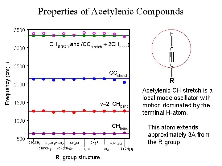 Properties of Acetylenic Compounds 3500 Frequency (cm) -1 3000 H CHstretch and (CCstretch +