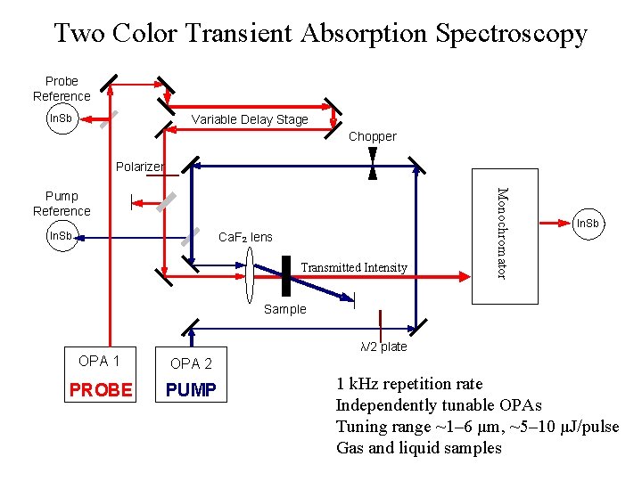 Two Color Transient Absorption Spectroscopy Probe Reference In. Sb Variable Delay Stage Chopper Polarizer