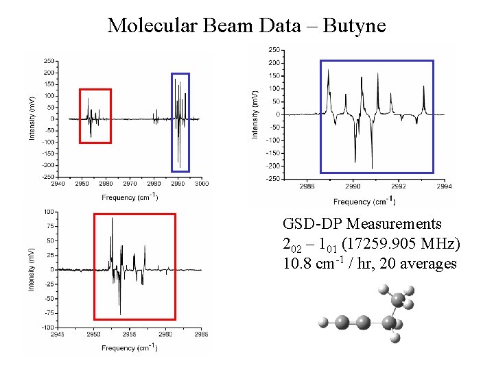 Molecular Beam Data – Butyne GSD-DP Measurements 202 – 101 (17259. 905 MHz) 10.