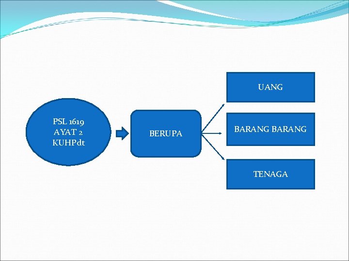 UANG PSL 1619 AYAT 2 KUHPdt BERUPA BARANG TENAGA 