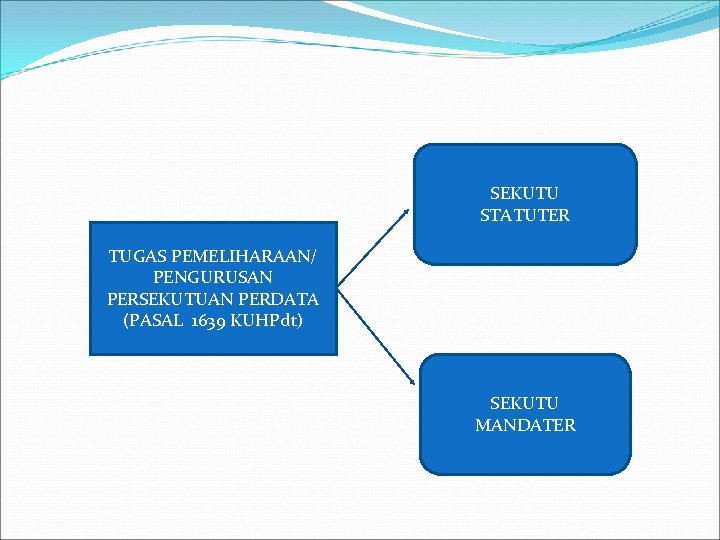 SEKUTU STATUTER TUGAS PEMELIHARAAN/ PENGURUSAN PERSEKUTUAN PERDATA (PASAL 1639 KUHPdt) SEKUTU MANDATER 