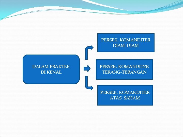 PERSEK. KOMANDITER DIAM-DIAM DALAM PRAKTEK DI KENAL PERSEK. KOMANDITER TERANG-TERANGAN PERSEK. KOMANDITER ATAS SAHAM