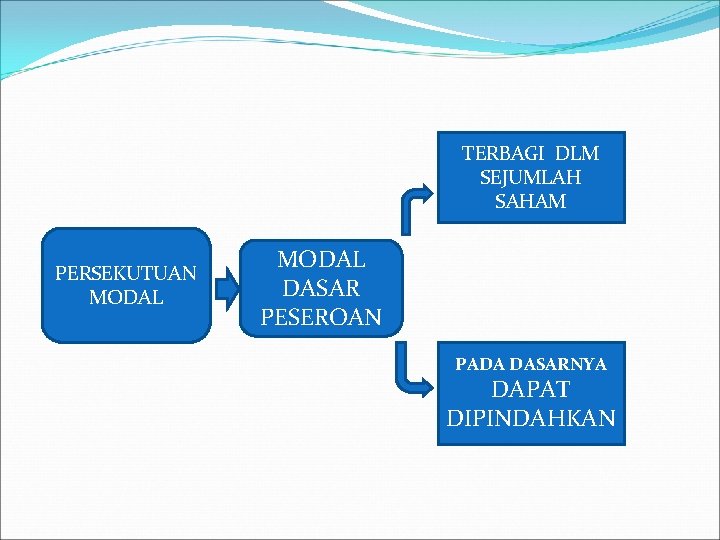 TERBAGI DLM SEJUMLAH SAHAM PERSEKUTUAN MODAL DASAR PESEROAN PADA DASARNYA DAPAT DIPINDAHKAN 