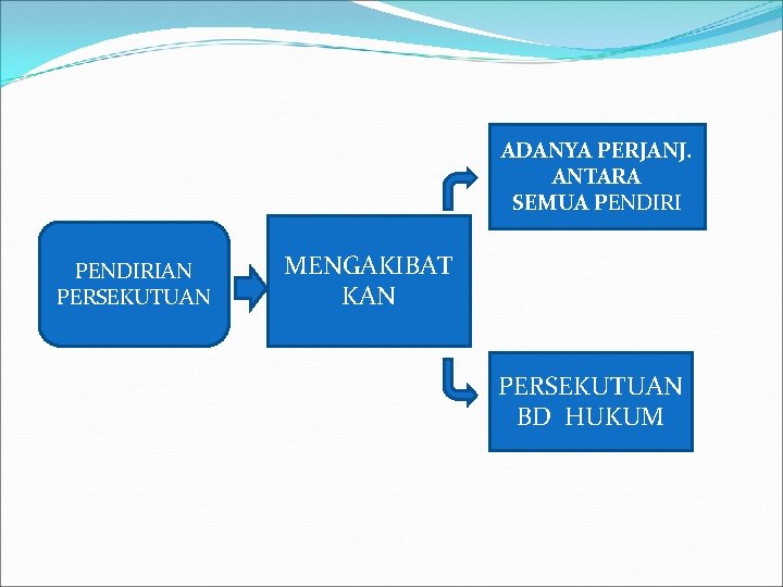 ADANYA PERJANJ. ANTARA SEMUA PENDIRIAN PERSEKUTUAN MENGAKIBAT KAN PERSEKUTUAN BD HUKUM 