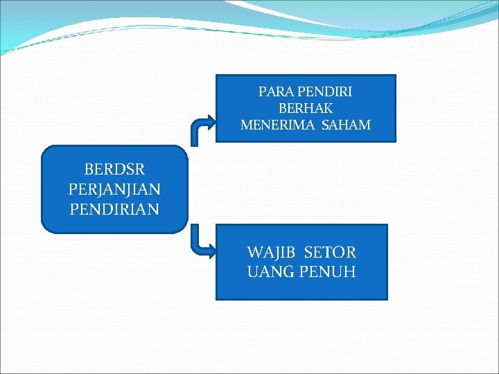PARA PENDIRI BERHAK MENERIMA SAHAM BERDSR PERJANJIAN PENDIRIAN WAJIB SETOR UANG PENUH 