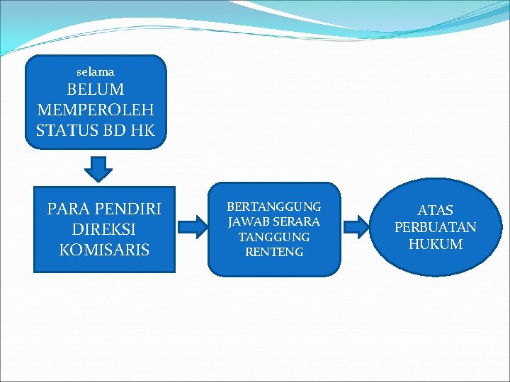 selama BELUM MEMPEROLEH STATUS BD HK PARA PENDIRI DIREKSI KOMISARIS BERTANGGUNG JAWAB SERARA TANGGUNG