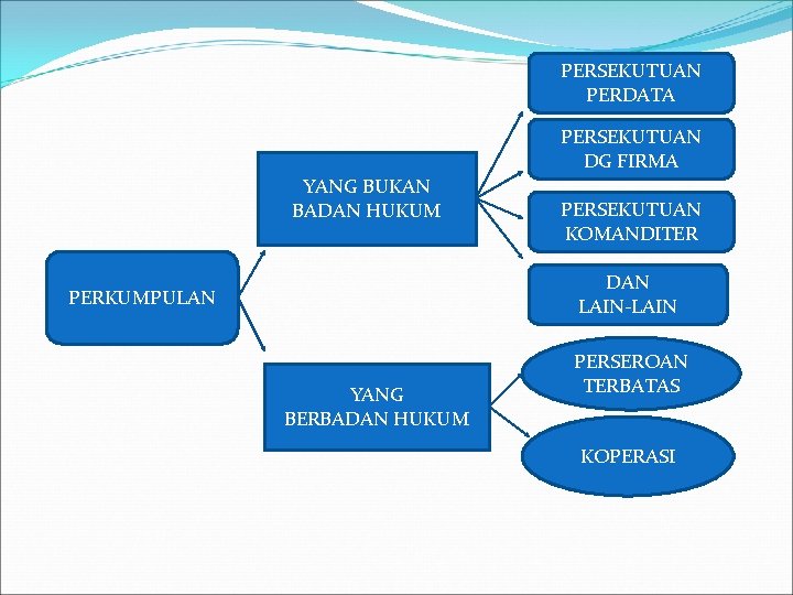 PERSEKUTUAN PERDATA PERSEKUTUAN DG FIRMA YANG BUKAN BADAN HUKUM PERSEKUTUAN KOMANDITER DAN LAIN-LAIN PERKUMPULAN