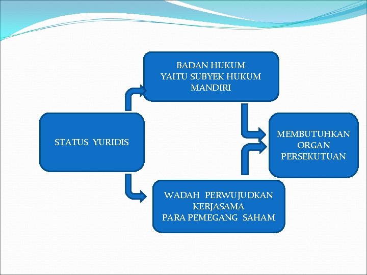 BADAN HUKUM YAITU SUBYEK HUKUM MANDIRI MEMBUTUHKAN ORGAN PERSEKUTUAN STATUS YURIDIS WADAH PERWUJUDKAN KERJASAMA