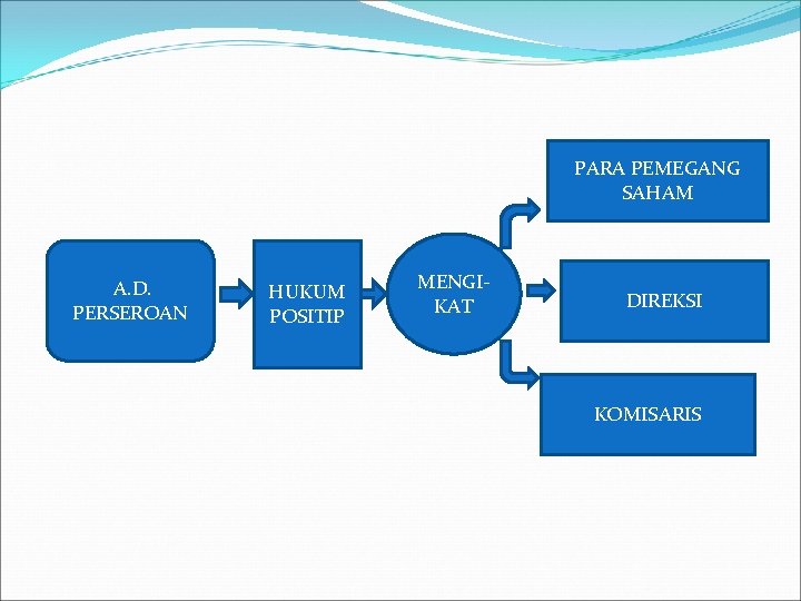 PARA PEMEGANG SAHAM A. D. PERSEROAN HUKUM POSITIP MENGIKAT DIREKSI KOMISARIS 