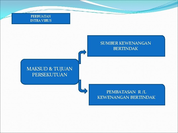 PERBUATAN INTRA VIRUS SUMBER KEWENANGAN BERTINDAK MAKSUD & TUJUAN PERSEKUTUAN PEMBATASAN R /L KEWENANGAN