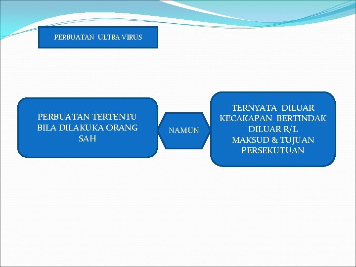 PERBUATAN ULTRA VIRUS PERBUATAN TERTENTU BILA DILAKUKA ORANG SAH NAMUN TERNYATA DILUAR KECAKAPAN BERTINDAK