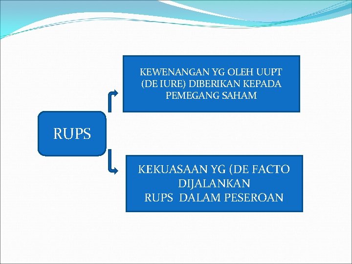 KEWENANGAN YG OLEH UUPT (DE IURE) DIBERIKAN KEPADA PEMEGANG SAHAM RUPS KEKUASAAN YG (DE