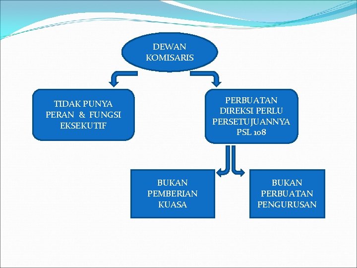 DEWAN KOMISARIS PERBUATAN DIREKSI PERLU PERSETUJUANNYA PSL 108 TIDAK PUNYA PERAN & FUNGSI EKSEKUTIF