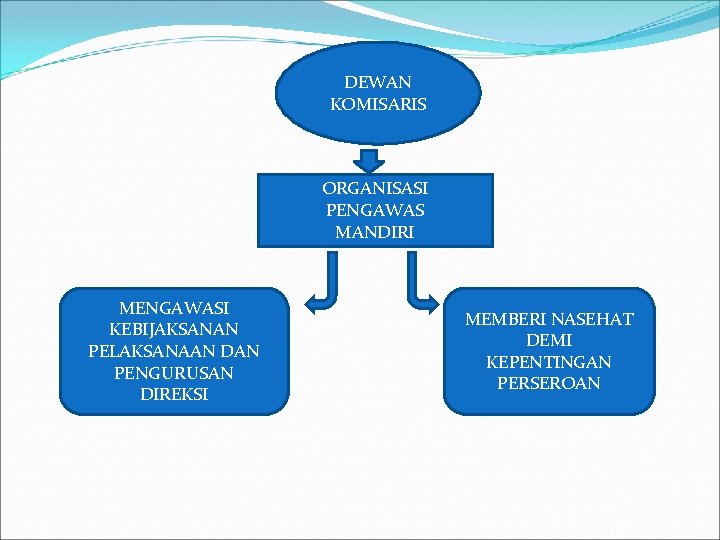 DEWAN KOMISARIS ORGANISASI PENGAWAS MANDIRI MENGAWASI KEBIJAKSANAN PELAKSANAAN DAN PENGURUSAN DIREKSI MEMBERI NASEHAT DEMI