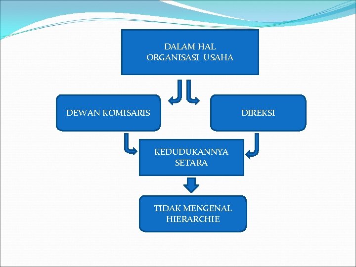 DALAM HAL ORGANISASI USAHA DEWAN KOMISARIS DIREKSI KEDUDUKANNYA SETARA TIDAK MENGENAL HIERARCHIE 