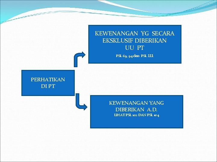 KEWENANGAN YG SECARA EKSKLUSIF DIBERIKAN UU PT PSL 69, 94 dan PSL 111 PERHATIKAN