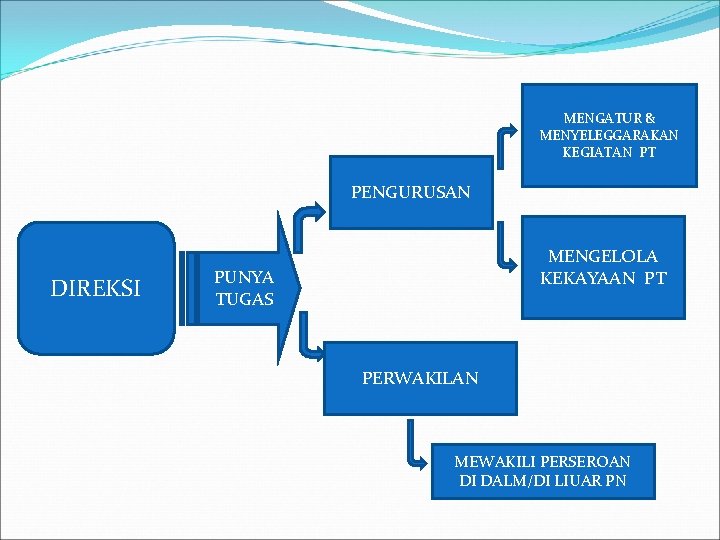 MENGATUR & MENYELEGGARAKAN KEGIATAN PT PENGURUSAN DIREKSI MENGELOLA KEKAYAAN PT PUNYA TUGAS PERWAKILAN MEWAKILI