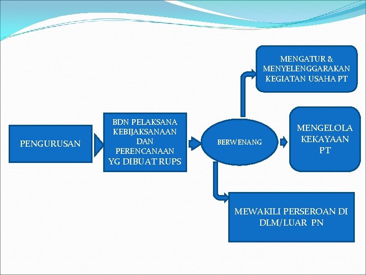 MENGATUR & MENYELENGGARAKAN KEGIATAN USAHA PT PENGURUSAN BDN PELAKSANA KEBIJAKSANAAN DAN PERENCANAAN BERWENANG MENGELOLA