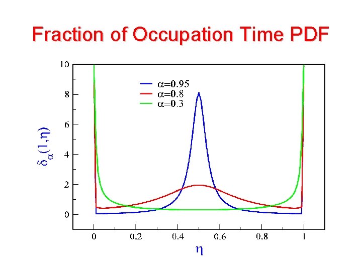 Fraction of Occupation Time PDF 
