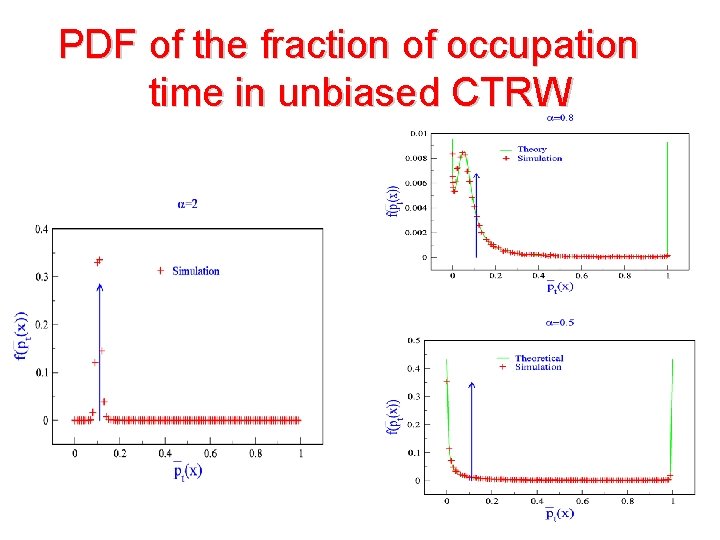 PDF of the fraction of occupation time in unbiased CTRW 