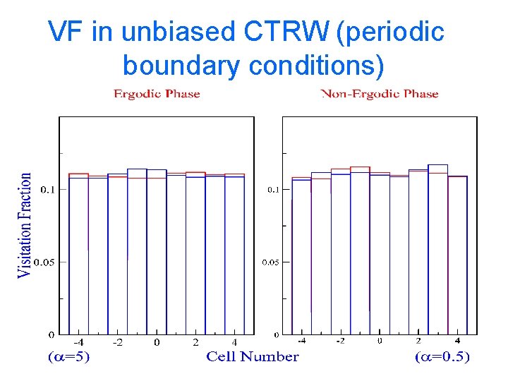 VF in unbiased CTRW (periodic boundary conditions) 