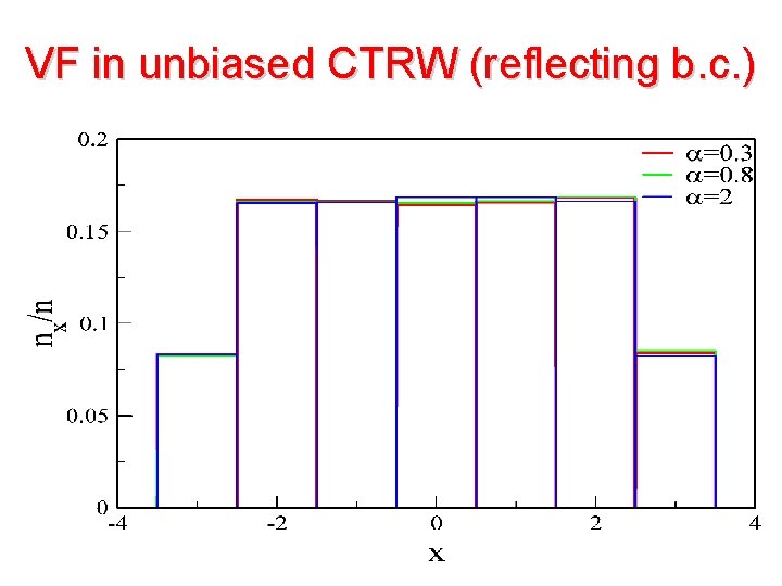 VF in unbiased CTRW (reflecting b. c. ) 