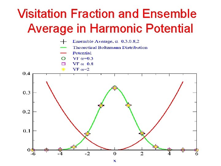 Visitation Fraction and Ensemble Average in Harmonic Potential 
