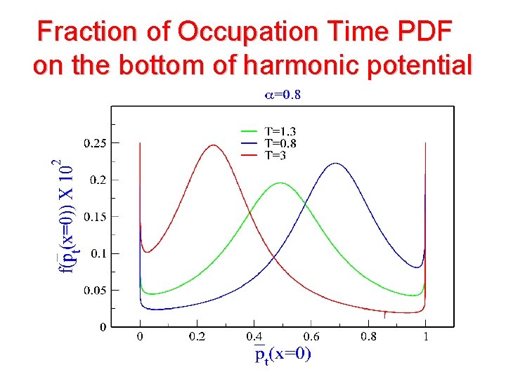 Fraction of Occupation Time PDF on the bottom of harmonic potential 