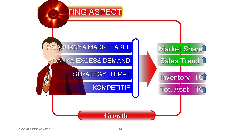 MARKETING ASPECT PRODUKNYA MARKETABEL Market Share ADANYA EXCESS DEMAND Sales Trend STRATEGY TEPAT Inventory