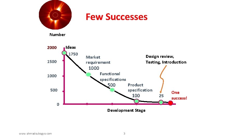 Few Successes Number Ideas 1750 2000 1500 1000 500 Design review, Testing, Introduction Market