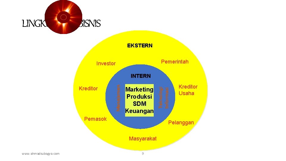 LINGKUNGAN BISNIS EKSTERN Pemerintah Investor Marketing Produksi SDM Keuangan Pemasok Kreditor Usaha Pelanggan Masyarakat
