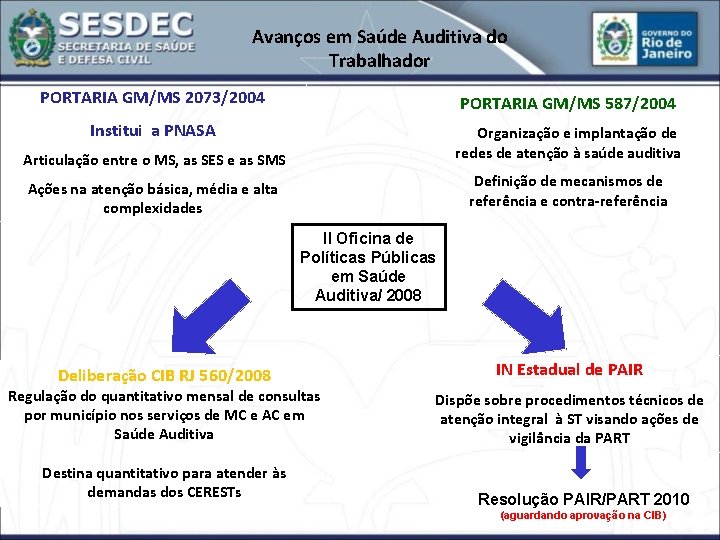 Avanços em Saúde Auditiva do Trabalhador PORTARIA GM/MS 2073/2004 PORTARIA GM/MS 587/2004 Institui a